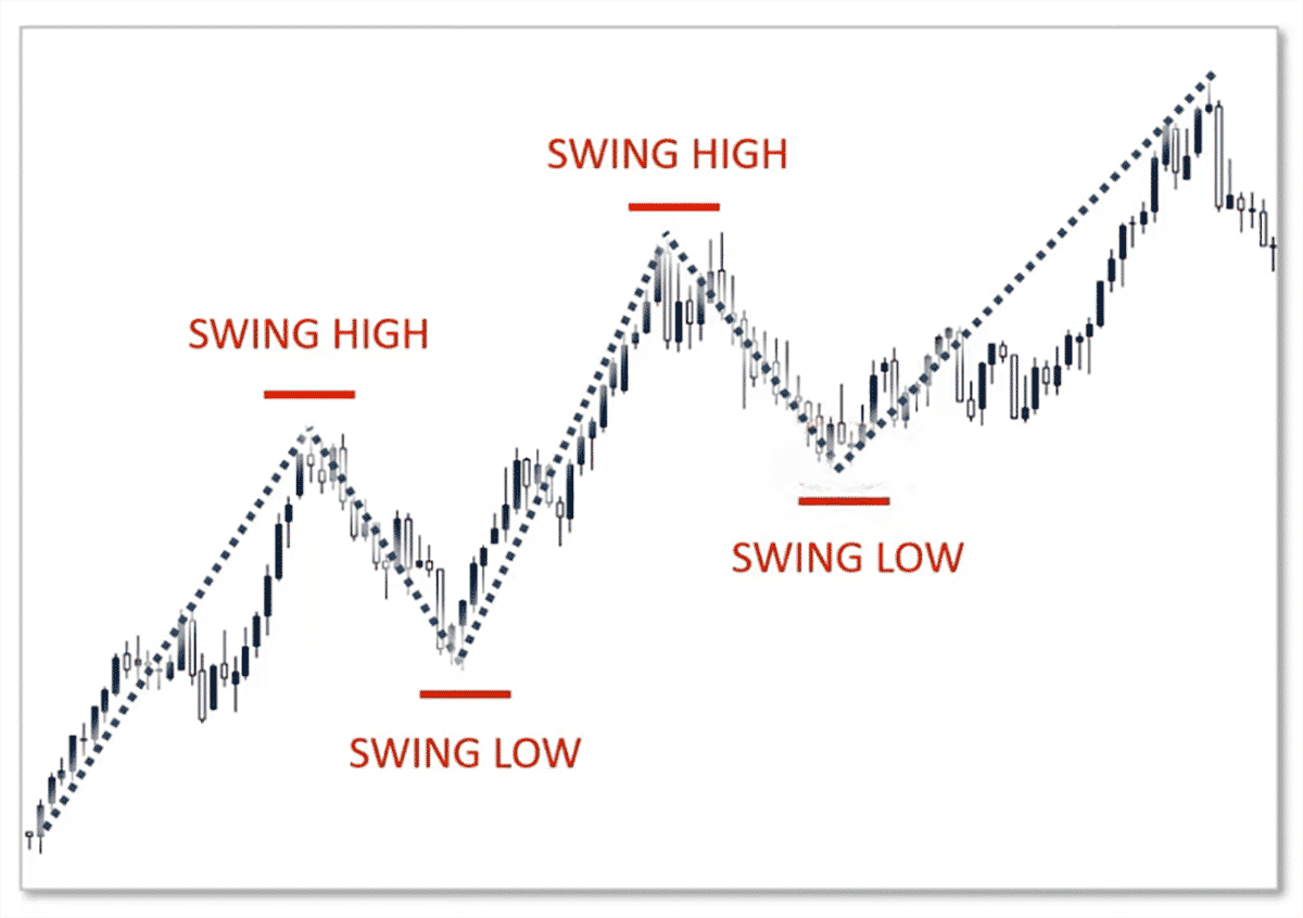 Which Asset and Market to Trade in Swing Trading