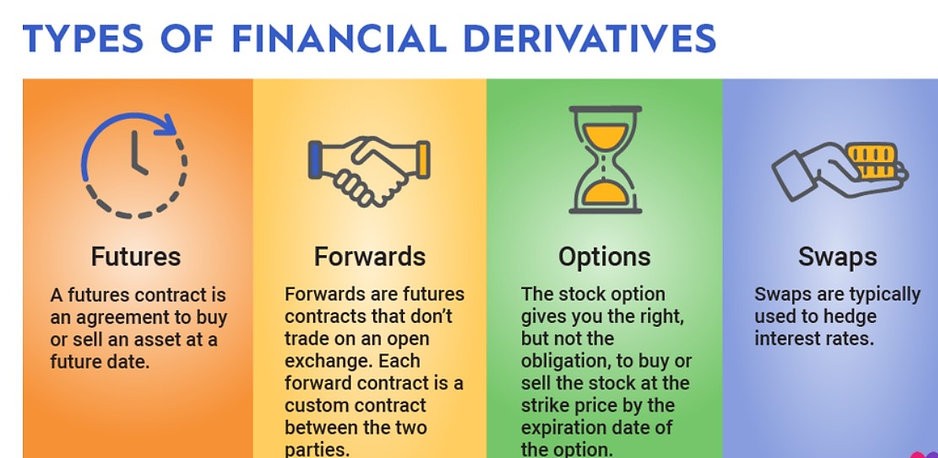 Types of Derivatives in the Stock Market