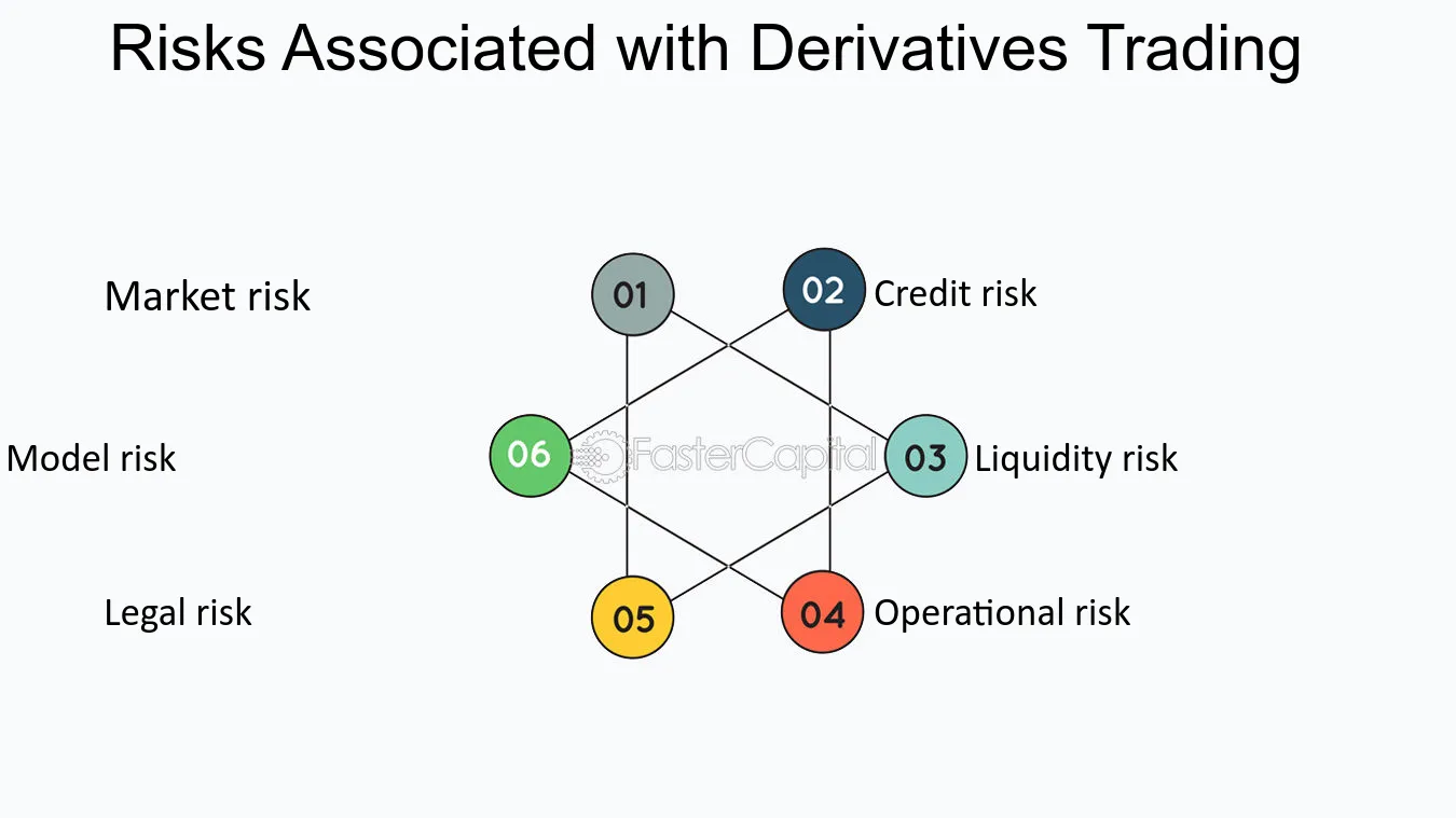Risks Associated with Derivatives Trading
