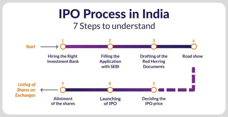 IPO Process – An Overview
