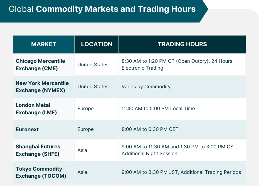 Commodity Market Timing and Trading