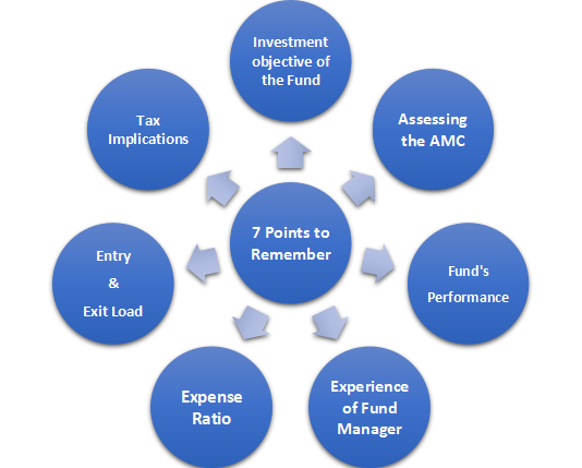 7 Things You Should Be Aware of While Choosing the RIGHT MUTUAL FUND